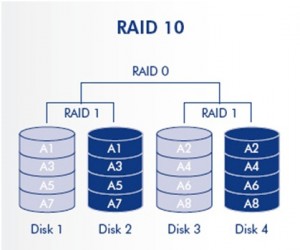Raid-10 Zusammensetzung eines RAID 10 Arrays